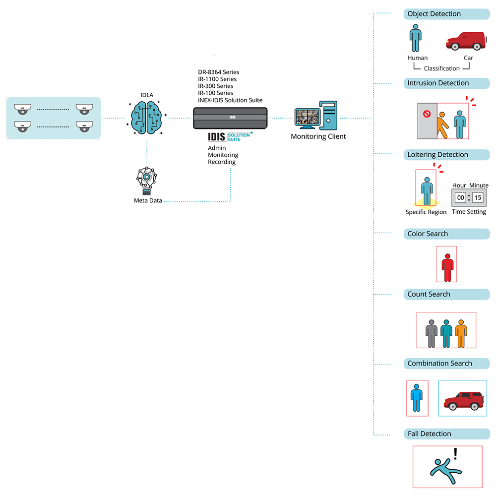 IDIS IDLA - DeepLearningAnalytics Lizenz, pro Kanal-2