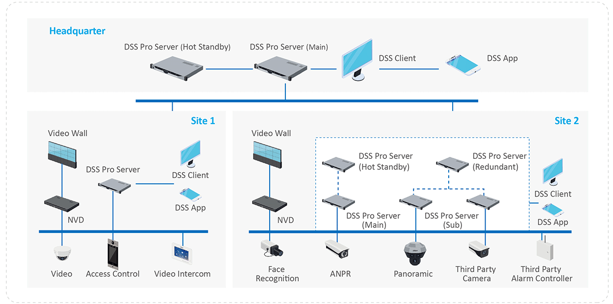 Dahua DSS Pro8 Lizenz Tür Kanal, DSS8PRD